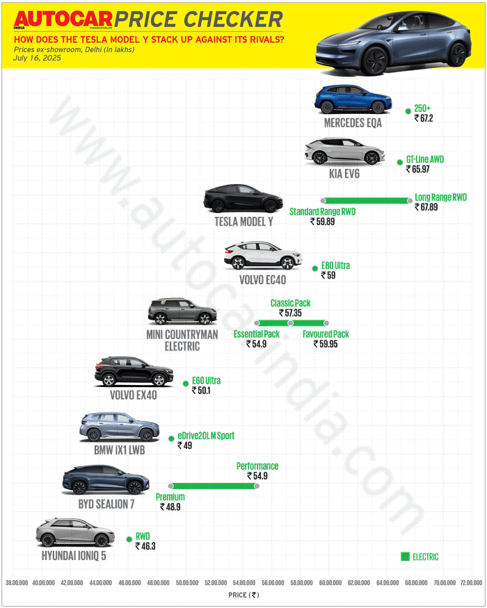 Tesla Model Y India details: FAQs on price, Auto Pilot, supercharging network, and more